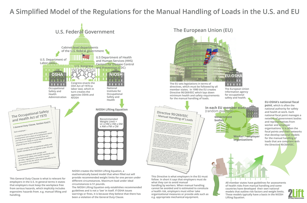 Manual handling regulations and laws overview for U.S and EU. Employer responsibilities and ergonomic risk assessments.