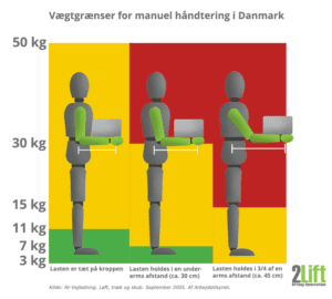 Vægtgrænser for tunge løft i Danmark. Hvor meget må man løfte på arbejdet?