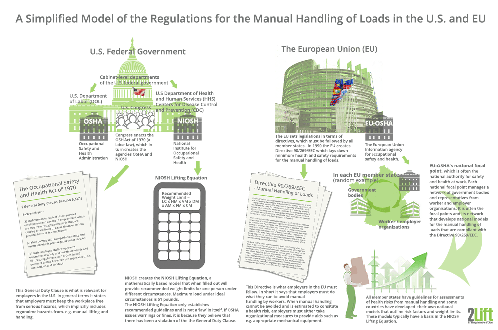 Manual handling regulations and laws overview for U.S and EU. Employer responsibilities and ergonomic risk assessments.