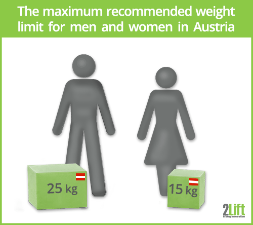 Manual handling: maximum weight limits for lifting in Austria