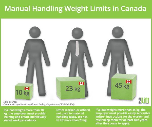 Weight limits for lifting tasks (manual handling operations) in Canada.