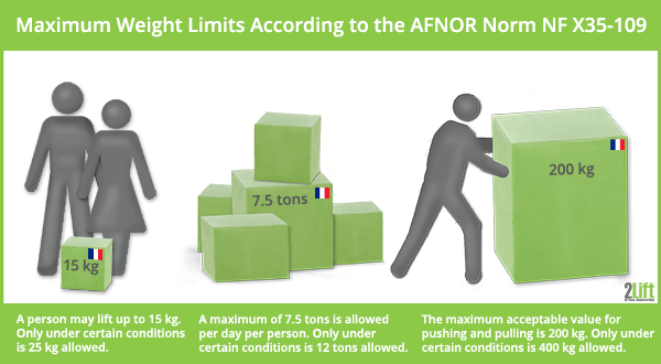 Manual handling risk assessment in France: Manual weight lifting limits and threshold values for pushing and pulling according to the AFNOR Norm X35-109.
