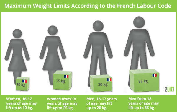 Manual weight lifting limits at work according to the French Labour Code (Code du travail).