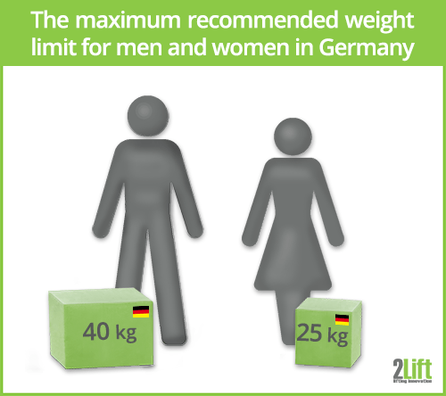The maximum recommended weight limit for lifting tasks for men and women in Germany.