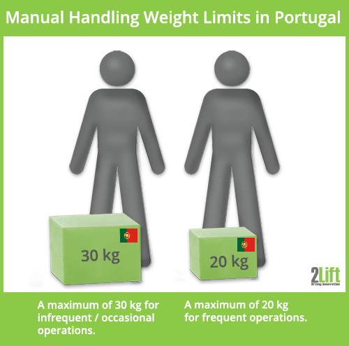Maximum manual handling weight lifting limits in Portugal.