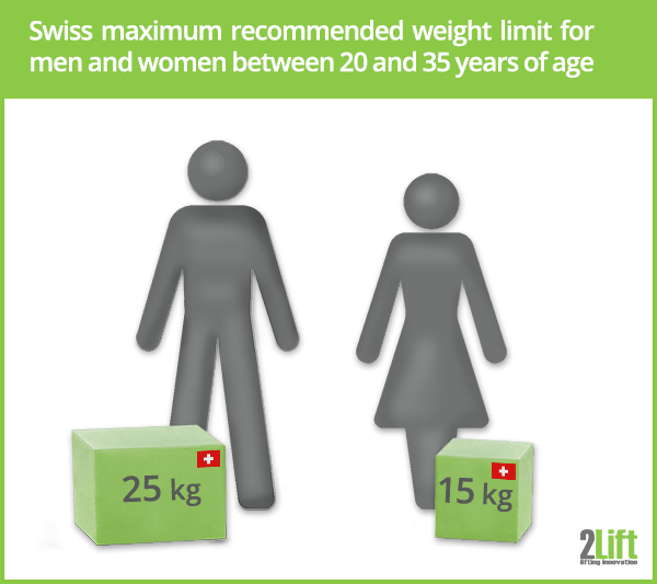 Ergonomic risk assessment: Swiss maximum recommended weight limit for men and women between 20 and 35 years of age.