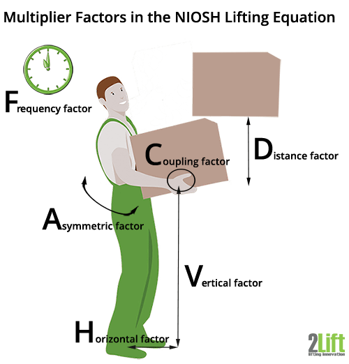 Ergonomic assessment tool for lifting at work: The NIOSH lifting equation.