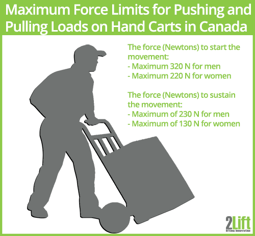Maximum force limits for pushing and pulling loads on hand carts in Canada.