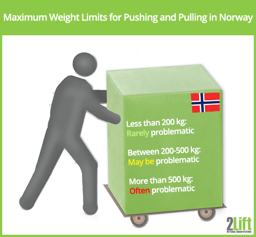 Weight limits for pushing and pulling loads in Norway.