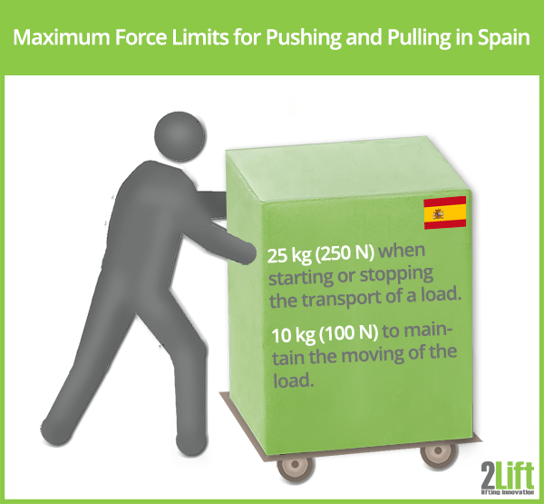 Manual handling regulations: Maximum force limits for pushing and pulling Spain.