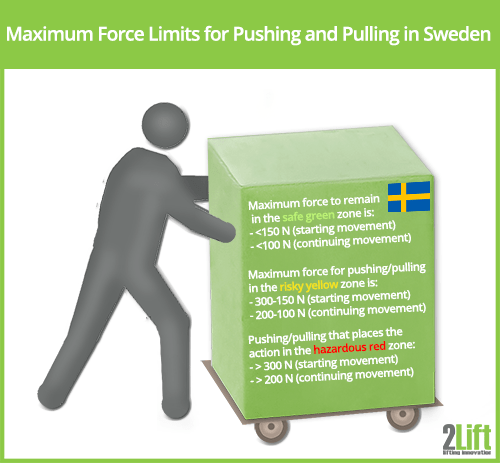 Manual handling operations regulations: Pushing and pulling loads in Sweden.