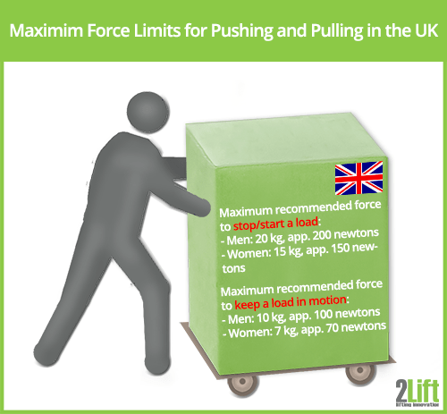 Force limits for pushing and pulling loads in the UK.