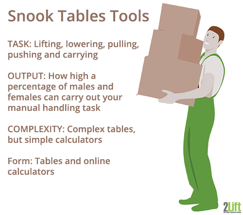 Snook tables calculators for ergonomic risk assessments.