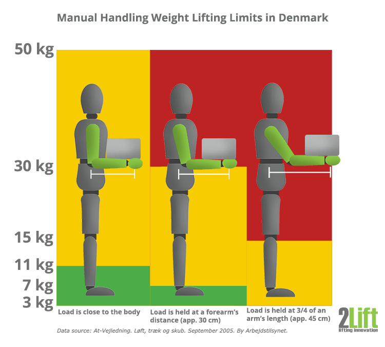 Manual handling weight lifting limits at work in Denmark. How much may you lift and carry. 