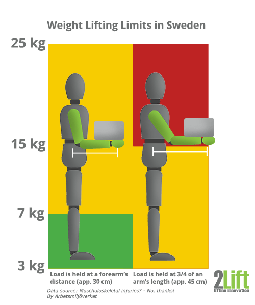 Manual handling weight lifting limits at work in Sweden.