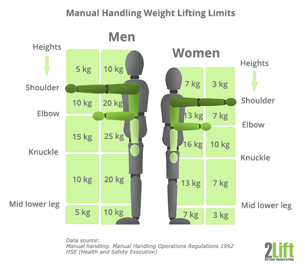 Model of weight limits for lifting at work in Ireland.