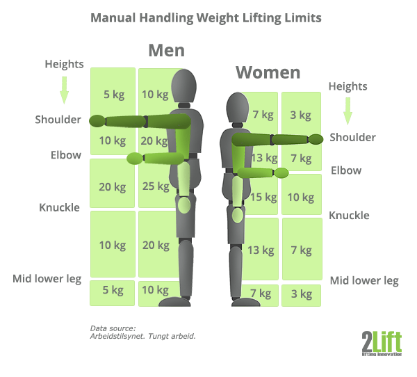Guidelines for manual handling operations: Weight limits for lifting loads at work in Norway.