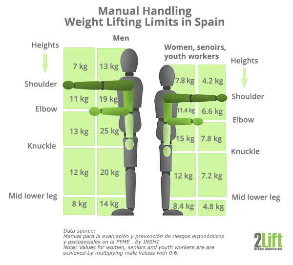 Ergonomics assessment of risk: Maximum weight limits for lifting loads at work in Spain.